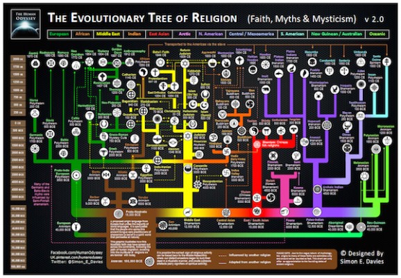 evolution of religion